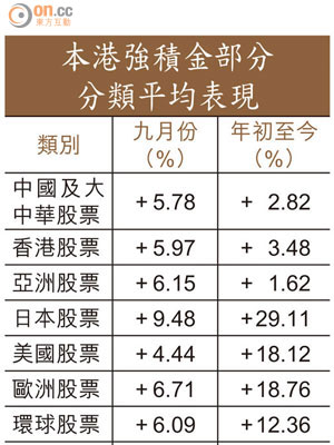 本港強積金部分分類平均表現