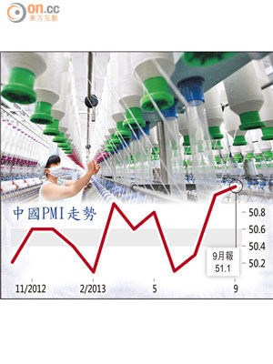 中國PMI走勢