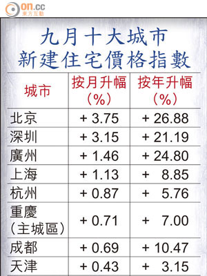 九月十大城市新建住宅價格指數