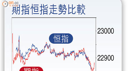 期指恒指走勢比較