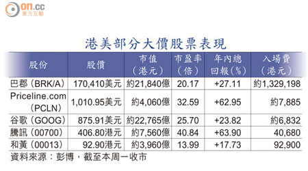 港美部分大價股票表現