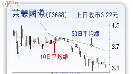 萊蒙國際（03688）