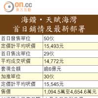 海鑽‧天賦海灣首日銷情及最新部署