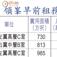 領峯早前租務成交