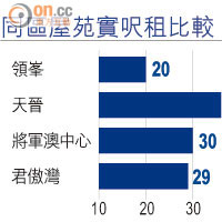 同區屋苑實呎租比較