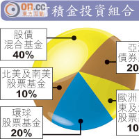 目前積金投資組合