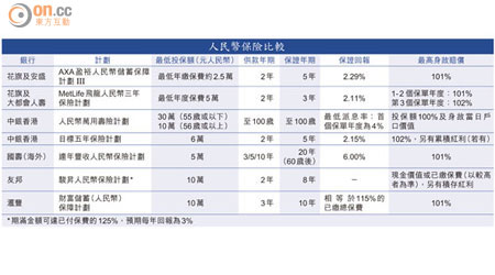 人民幣保險比較