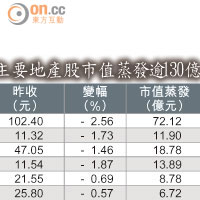 主要地產股市值蒸發逾130億