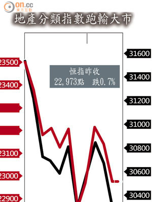 地產分類指數跑輸大市