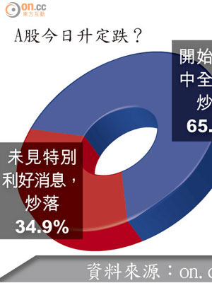 A股今日升定跌？