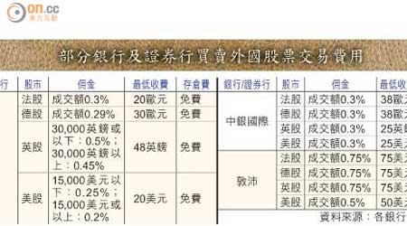 部分銀行及證券行買賣外國股票交易費用