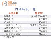 內銀新股一覽