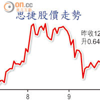 思捷股價走勢