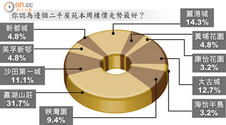 你認為邊個二手屋苑本周樓價走勢最好？