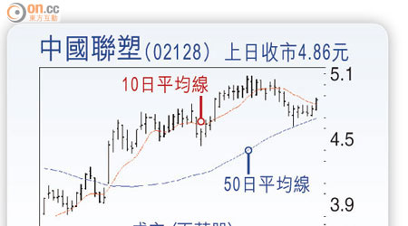 中國聯塑（02128）