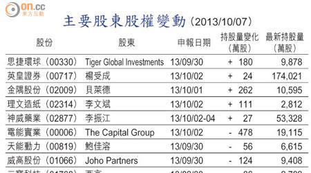 主要股東股權變動 （2013/10/07）