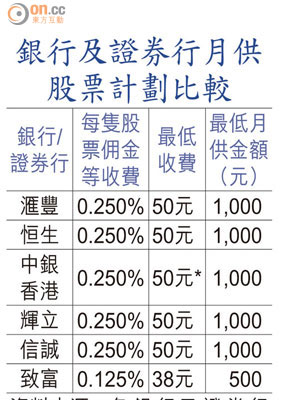 銀行及證券行月供股票計劃比較 