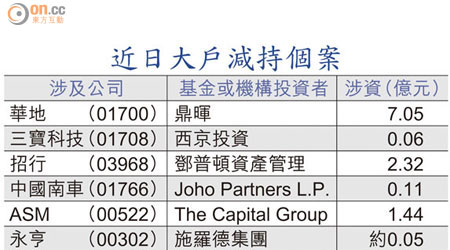 近日大戶減持個案