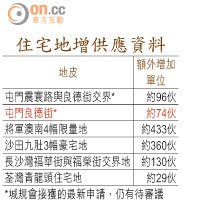 住宅地增供應資料