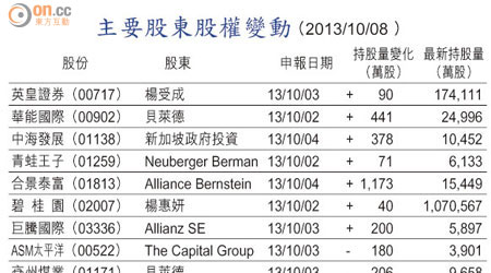 主要股東股權變動 （2013/10/08 ）