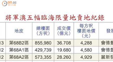 將軍澳五幅臨海限量地賣地紀錄