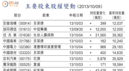 主要股東股權變動 （2013/10/09） 
