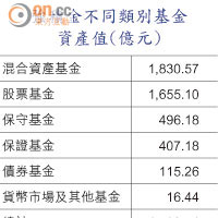 強積金不同類別基金資產值