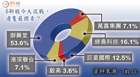 6新股今大混戰，邊隻最標青？