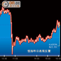 恒指昨日表現反覆