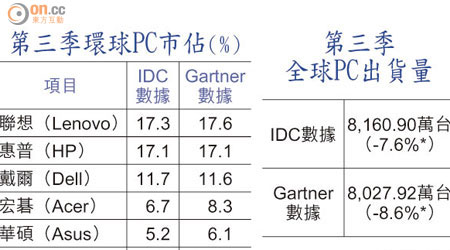 第三季環球PC市佔