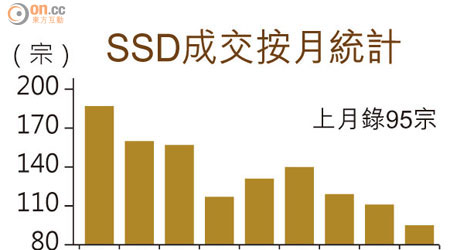SSD成交按月統計