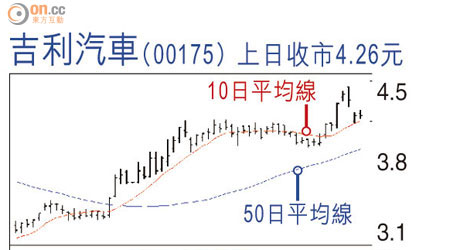 吉利汽車(00175)