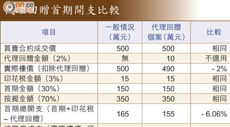 代理回贈首期開支比較