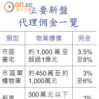 主要新盤代理佣金一覽