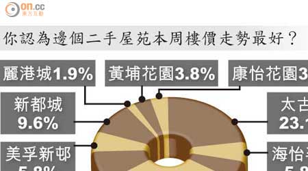 你認為邊個二手屋苑本周樓價走勢最好？