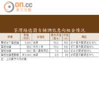 荃灣路德圍吉舖調低意向租金情況