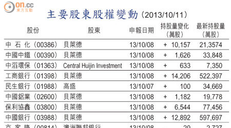主要股東股權變動 （2013/10/11）