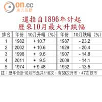 道指自1896年計起歷來10月最大升跌幅