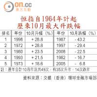 恒指自1964年計起歷來10月最大升跌幅