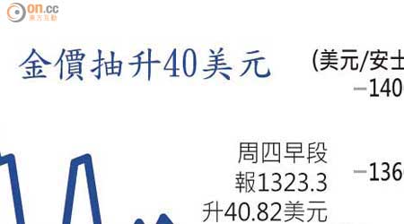 金價抽升40美元