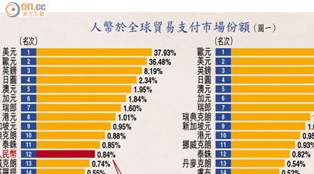 人幣於全球貿易支付市場份額（圖一）