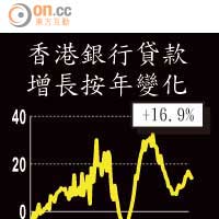 香港銀行貸款增長按年變化