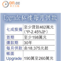 Upgrade私樓每月供款