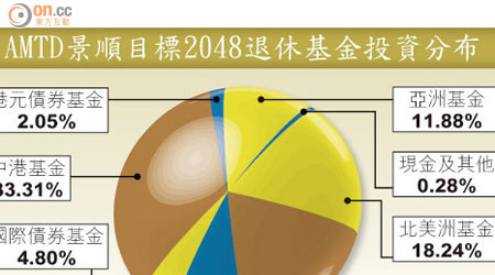 AMTD景順目標2048退休基金投資分布