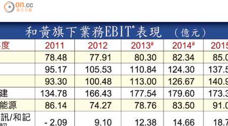 和黃旗下業務EBIT*表現（億元）