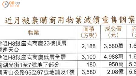 近月被棄購商用物業減價重售個案