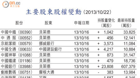 主要股東股權變動 （2013/10/22）