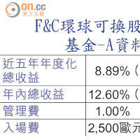 F&C環球可換股債券基金-A資料