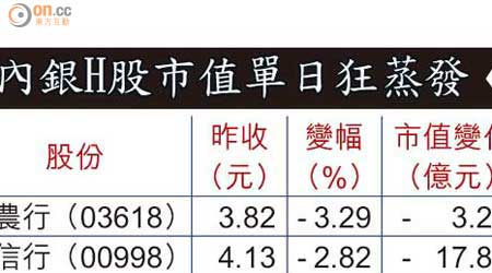 內銀H股市值單日狂蒸發