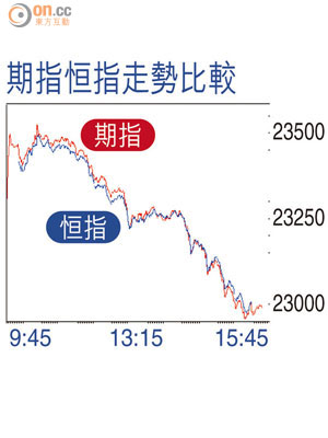 期指恒指走勢比較